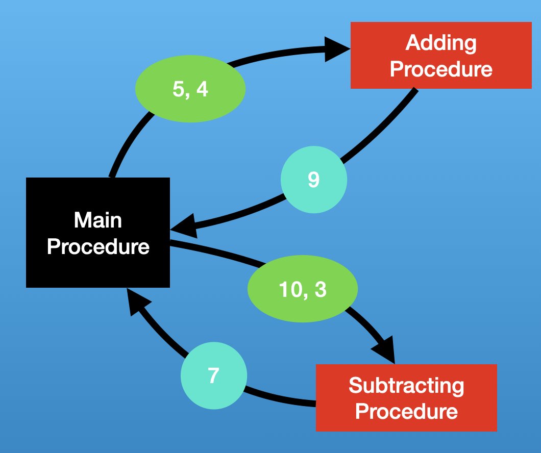 Diagram of data passing in procedural programming