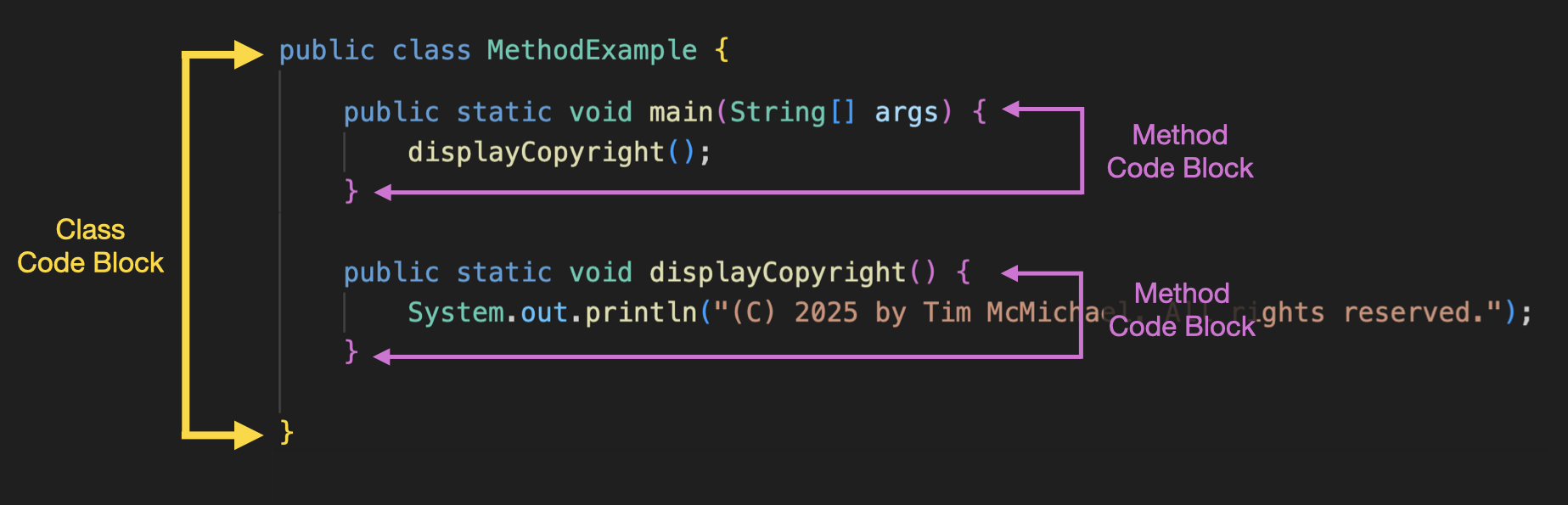 A screenshot of Java source code with blocks indicated by bracketing